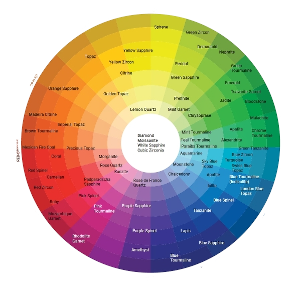 Gemstone Color Wheel - Explore gemstones by color